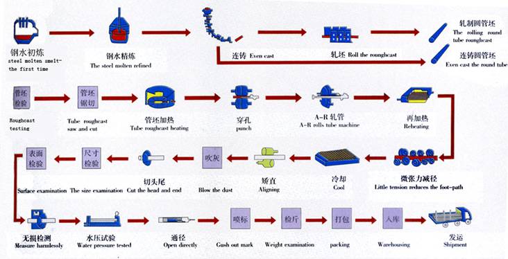 鋼管工藝流程